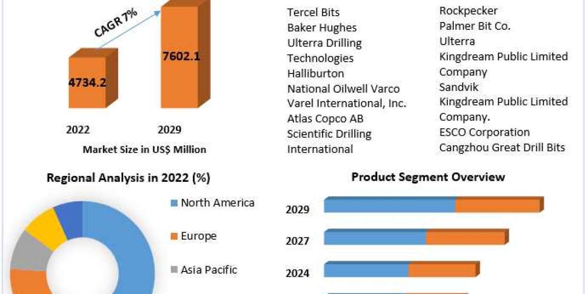 Drill Bits Market Size-Share Estimation, Regional Growth Status, CAGR Value, and Leading Countries In-depth Analysis 202