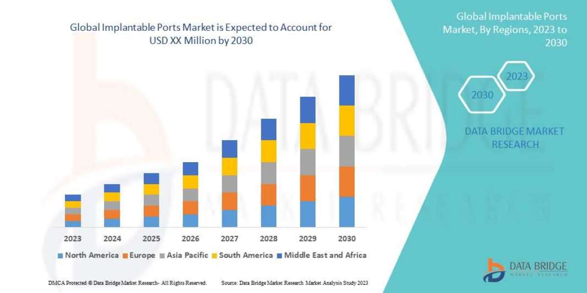 Implantable Ports Market Size, Share, Trends, Key Drivers, Demand, Opportunities and Competitive Analysis