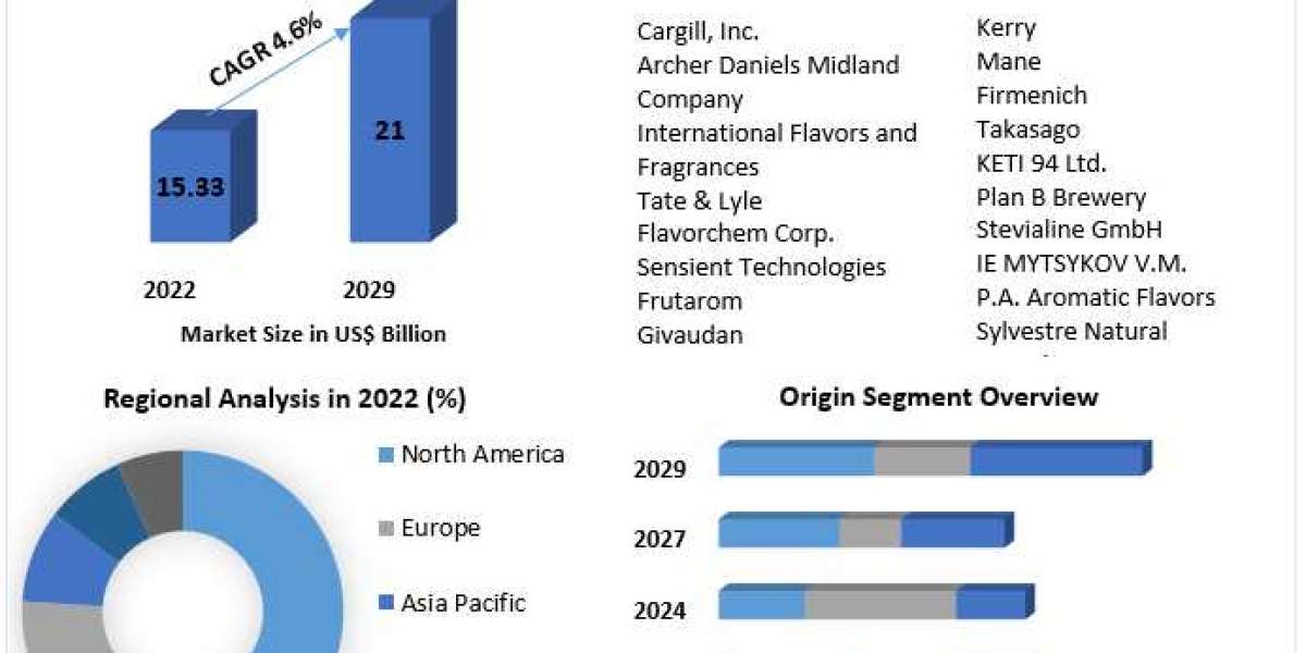 Beverages Flavor Market Size, Share, Growth, Trends And Industry Strategies