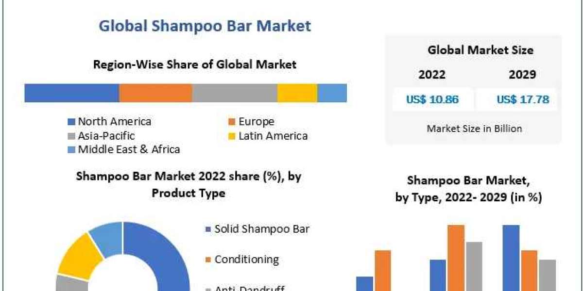 Shampoo Bar Market Trends, Segmentation, Regional Outlook, Future Plans and Forecast to 2029