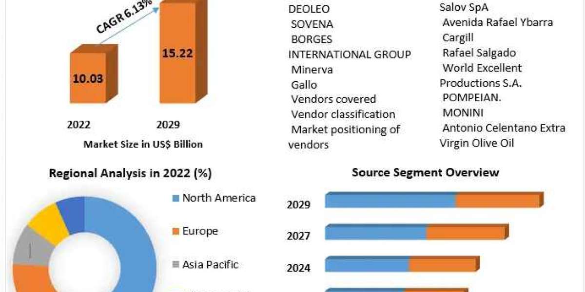 Olive Oil Market Key Players Data, Industry Analysis, Segmentation, Share, Size, Opportunities and Forecast to 2029