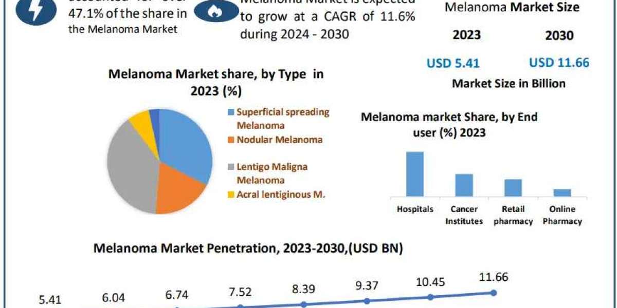 Melanoma Market Strategies for New Companies with Fastest Growing Regions 2029