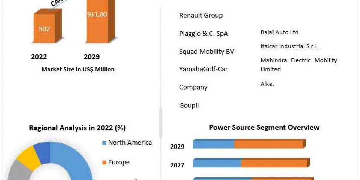 Motorized Quadricycle Market Industry Trends, Development Status, Opportunities, plans, Competitive Landscape Forecast t