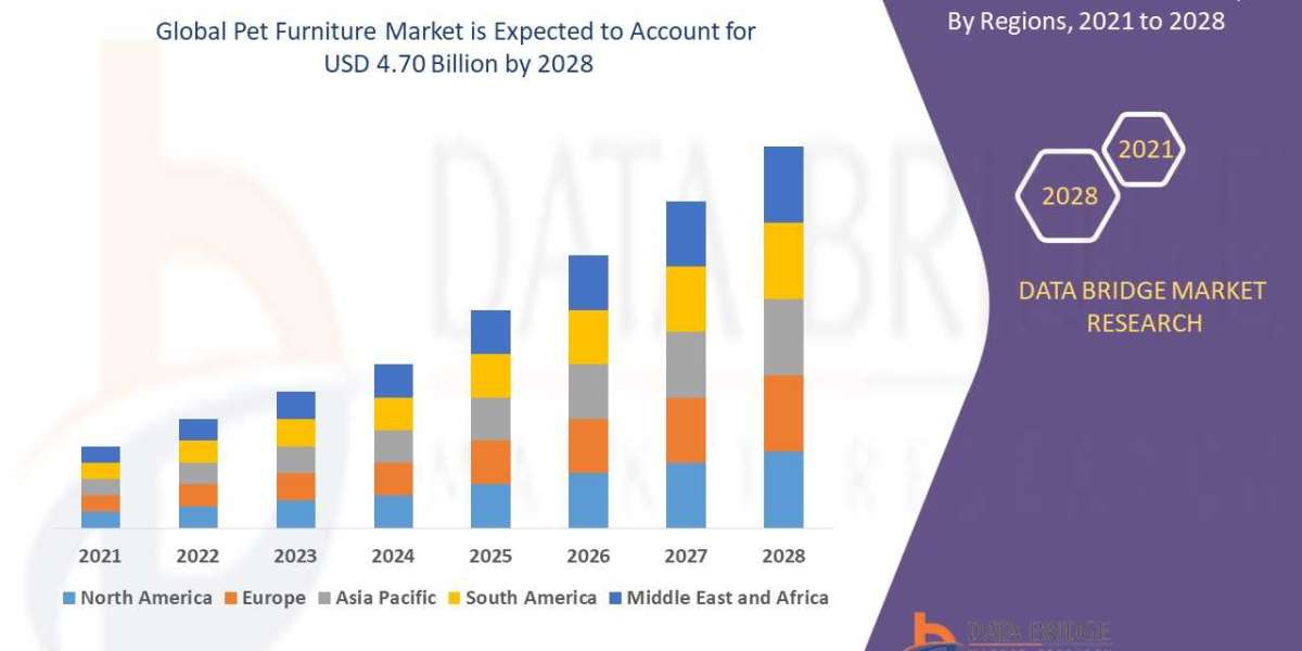 Pet Furniture Market Size, Share, Demand, Key Drivers, Development Trends and Competitive Outlook