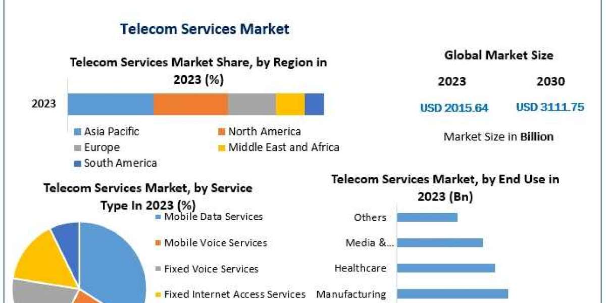 Telecom Services Market Navigating Growth: Market Size, Share, and Emerging Technologies | 2024-2030