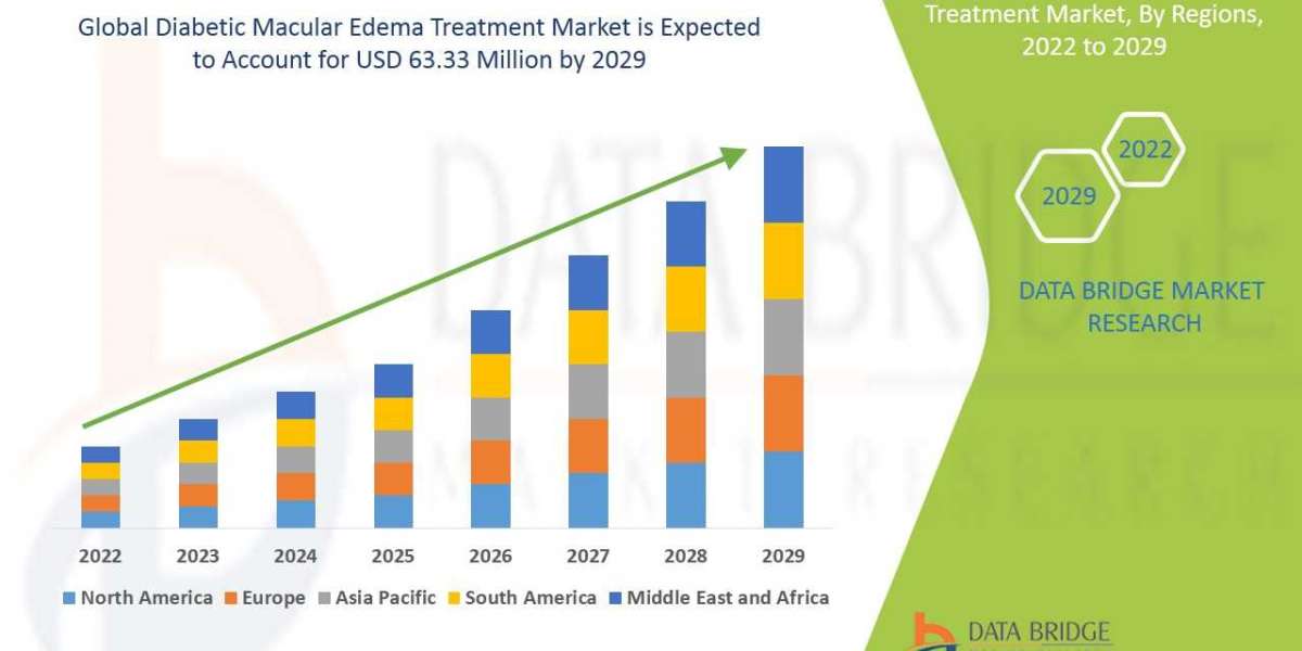 Diabetic Macular Edema Treatment Market Size, Share, Demand, Future Growth, Challenges and Competitive Analysis