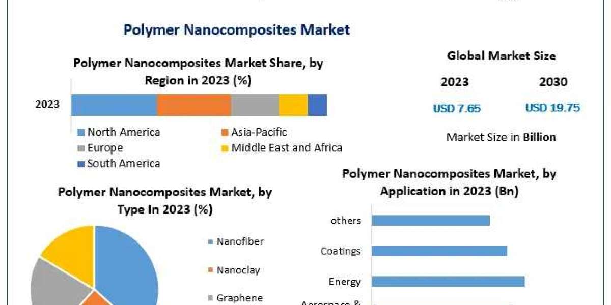Polymer Nanocomposites Market Emerging Trends may Make Driving Growth Volatile	2030