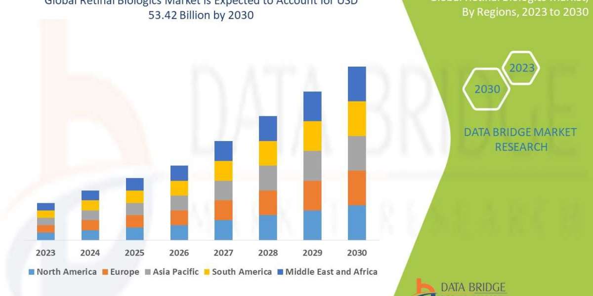 Retinal Biologics Market Size, Share, Trends, Global Demand, Growth and Opportunity Analysis