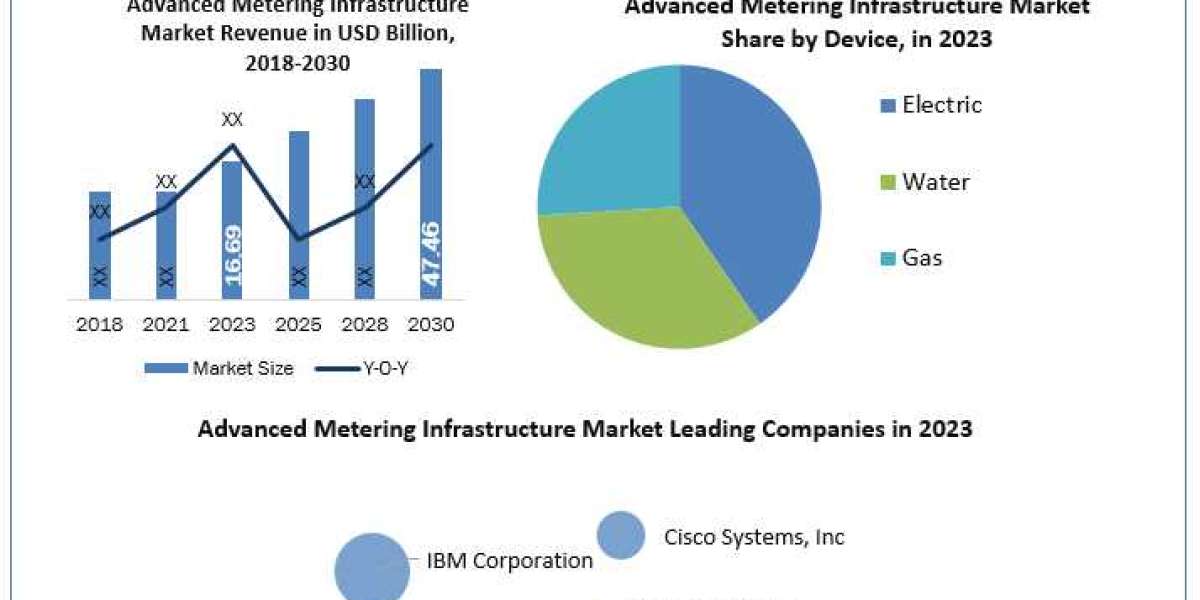 Advanced Metering Infrastructure Market Application, Breaking Barriers, Key Companies Forecast 2030