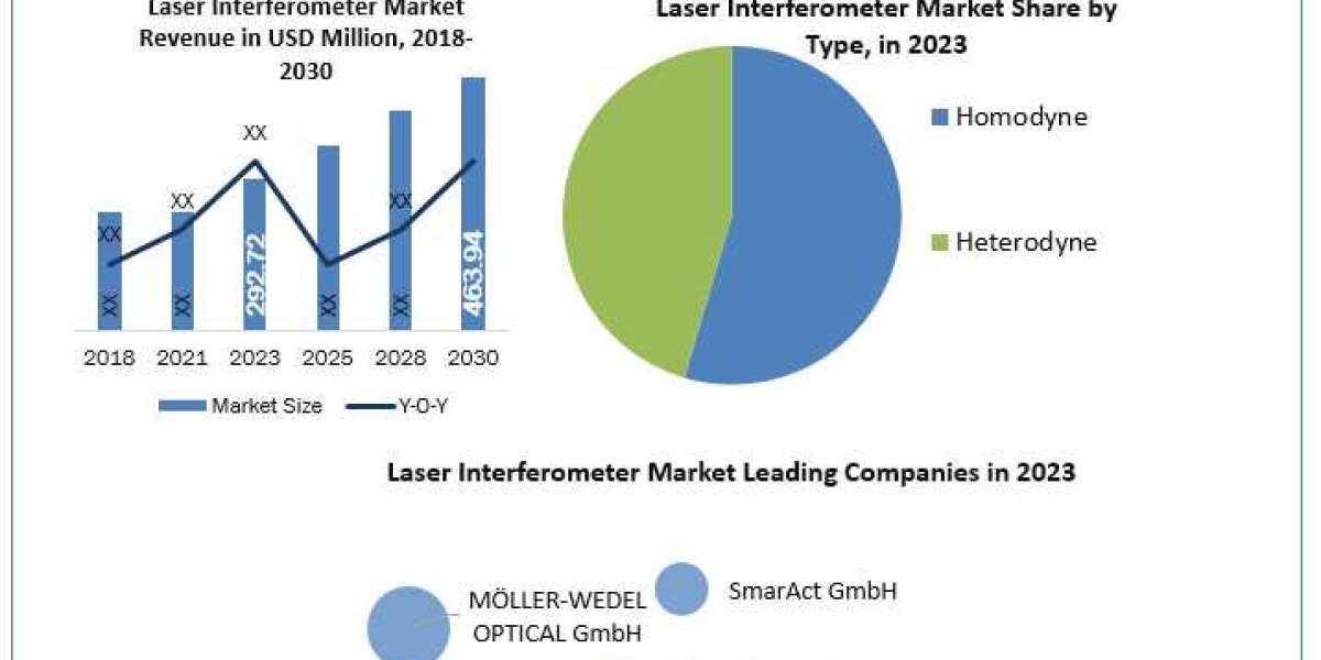 Industry Overview of the Laser Interferometer Market for 2023 by Leading Players, Demand, Industry Dynamics