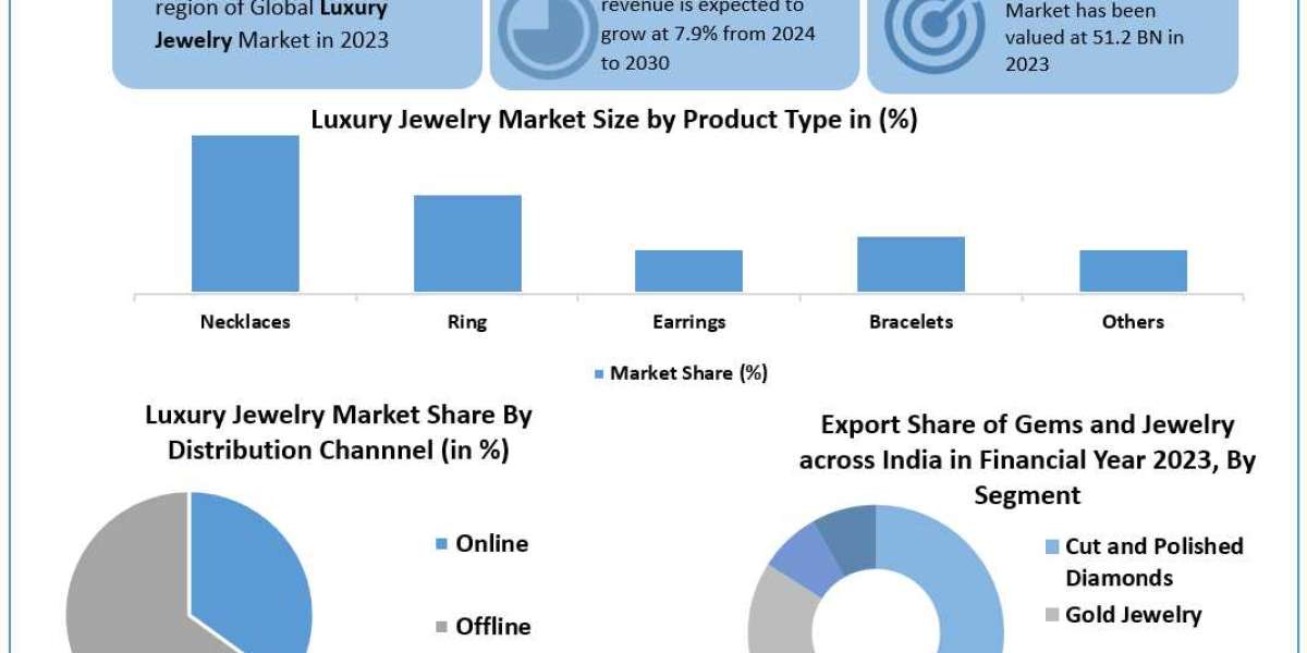 Luxury Jewelry Market Application, Breaking Barriers, Key Companies Forecast 2030