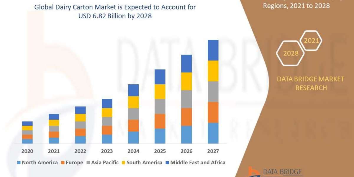 Dairy Carton Market  Size, Share, Trends, Demand, Growth and Opportunity Analysis