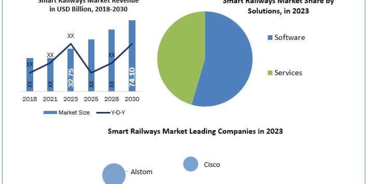 Smart Railways industry Report Focus On Landscape Current And Future Development 2024-2030