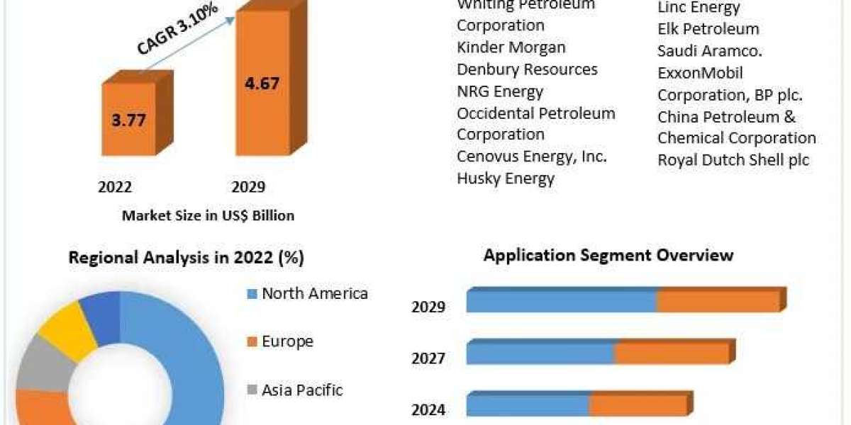 CO2 EOR Market Development Status, Top Manufacturers And Forecast 2029