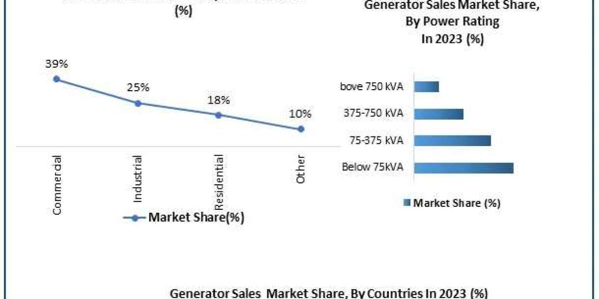 Generator Sales Market Size, Opportunities, Company Profile, Developments and Outlook 2030