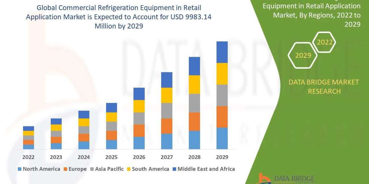 Commercial Refrigeration Equipment in Retail Application Size, Share, Growth, Demand, Forecast by 2029