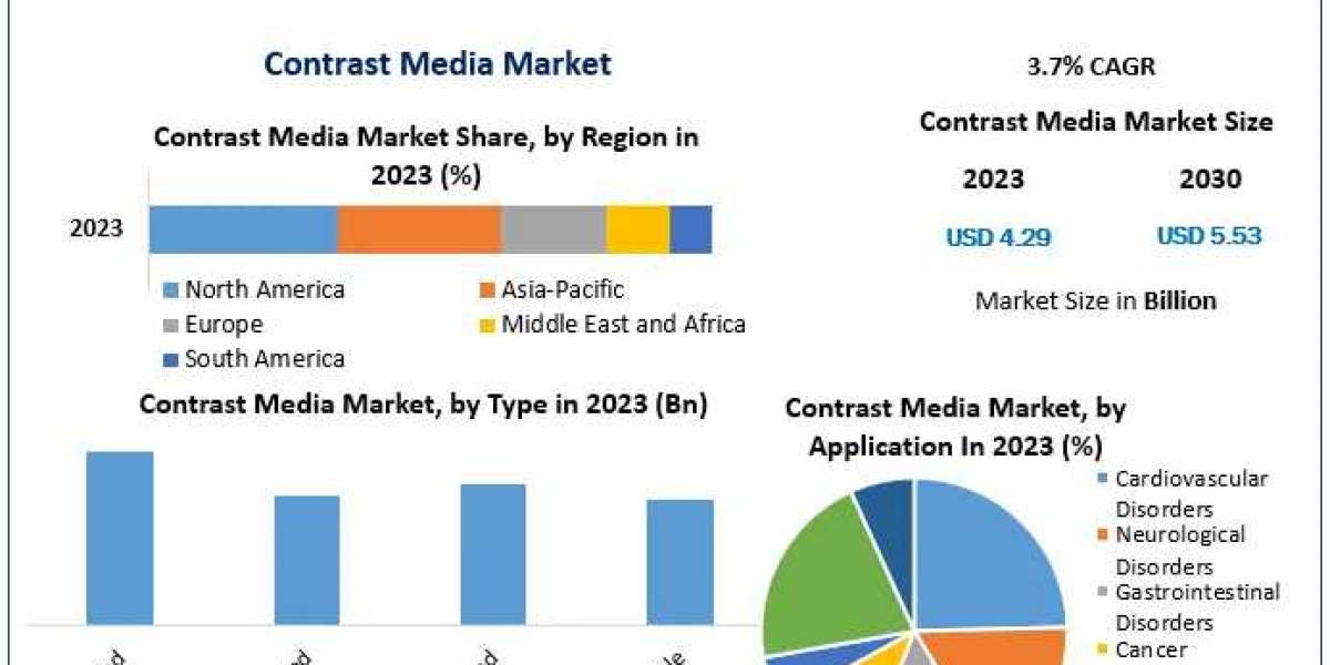 Contrast Media Market Trends, Growth Factors, Size, Segmentation and Forecast to 2030