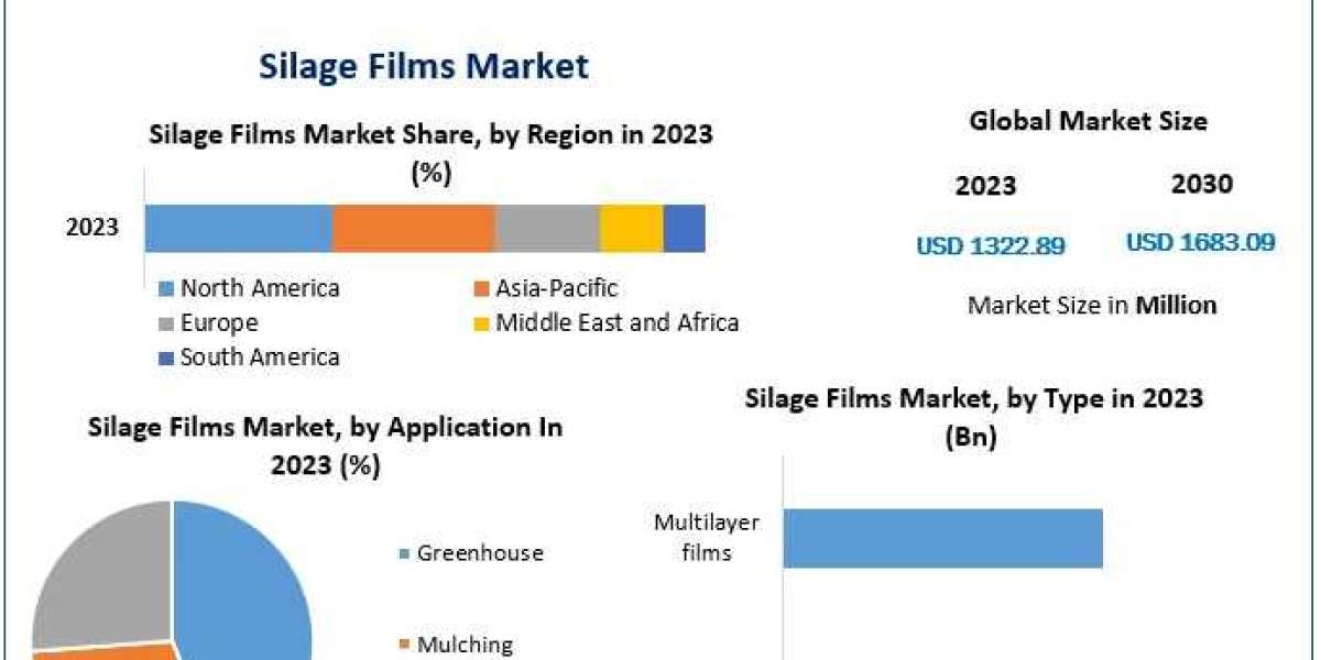 Silage Films Market Trends, Strategy, Application Analysis, Demand, Status and Share 2030