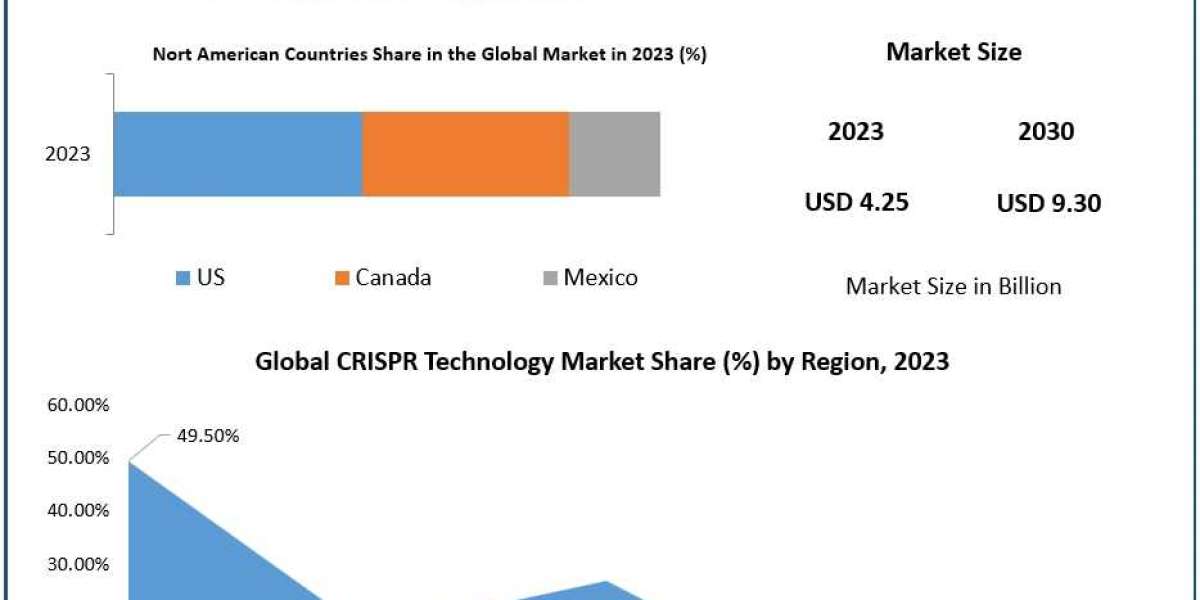 CRISPR Technology Market Share, Size, Trends, Demands, Key Players and Analysis: 2030