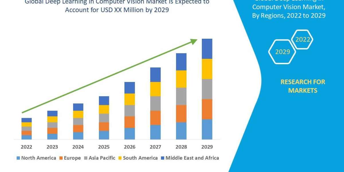 Deep Learning in Computer Vision Market Size, Share, Trends, Growth and Competitive Outlook