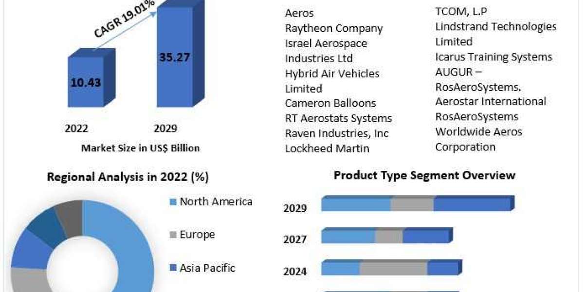 Elevated Solutions: Trends and Analysis of the Aerostat Systems Market in 2029