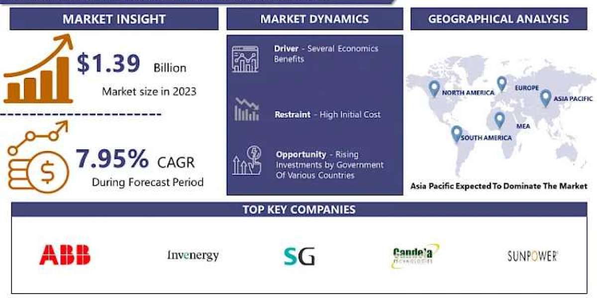 Renewable Energy Market Projected to Hit USD 2.77 Billion at a 7.95% CAGR by 2032- IMR