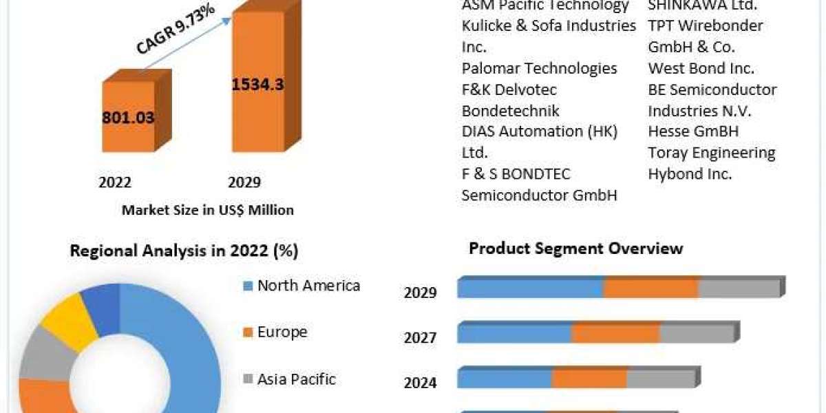 Global Wire Bonder Equipment Market 2023-2029: Regional Outlook and Market Insights