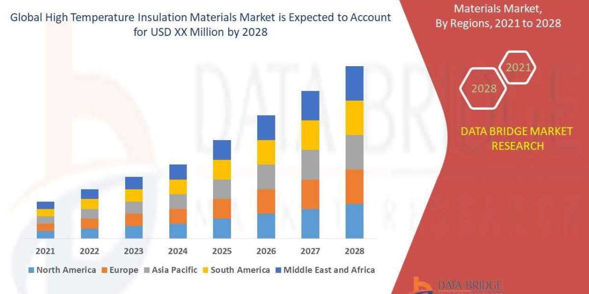 High Temperature Insulation Materials Market Size, Share, Trends, Key Drivers, Demand and Opportunities