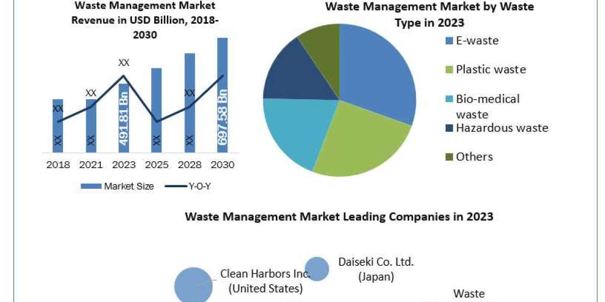 Waste Management Market Application, Breaking Barriers, Key Companies Forecast 2030