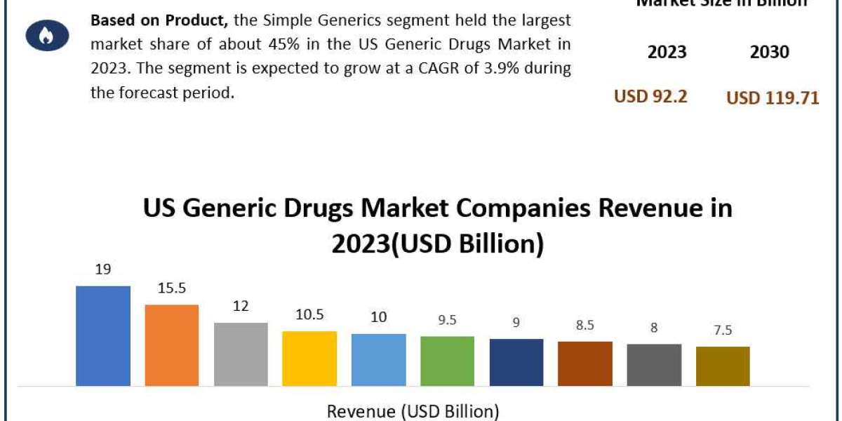 US Generic Drugs Industry Unlocking Growth Opportunities and Forecast for 2024-2030