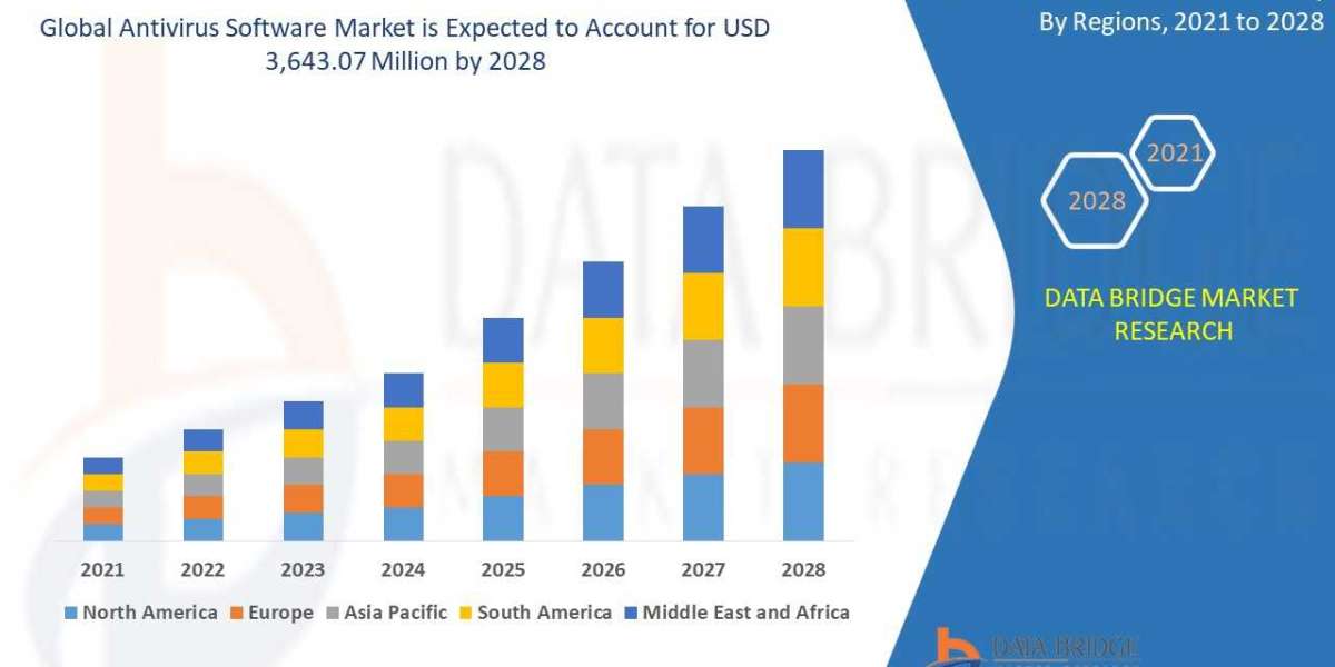 Antivirus Software Market Size, Share, Trends, Demand, Growth, Challenges and Competitive Analysis