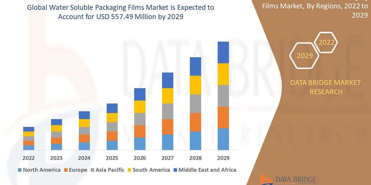 Water Soluble Packaging Films Market Size, Share, Trends, Demand, Growth and Competitive Outlook