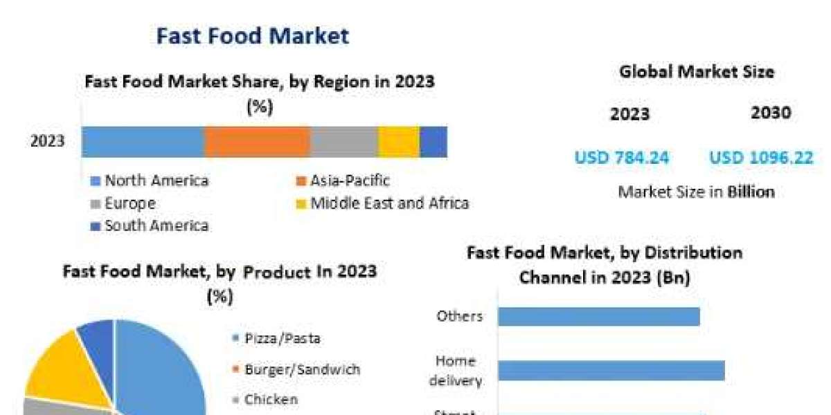 Fast Food Market Share, Growth, Outlook, Segmentation, Comprehensive Analysis by 2030