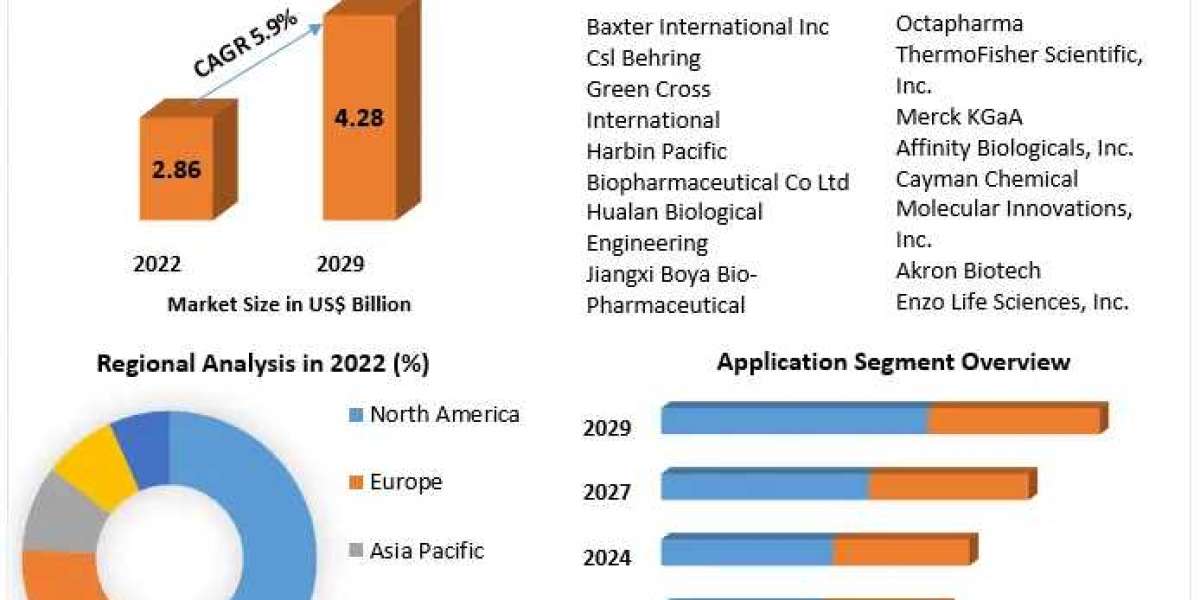 Global Fibrinogen Concentrates Market Opportunities, Future Trends, Business Demand and Growth Forecast 2029