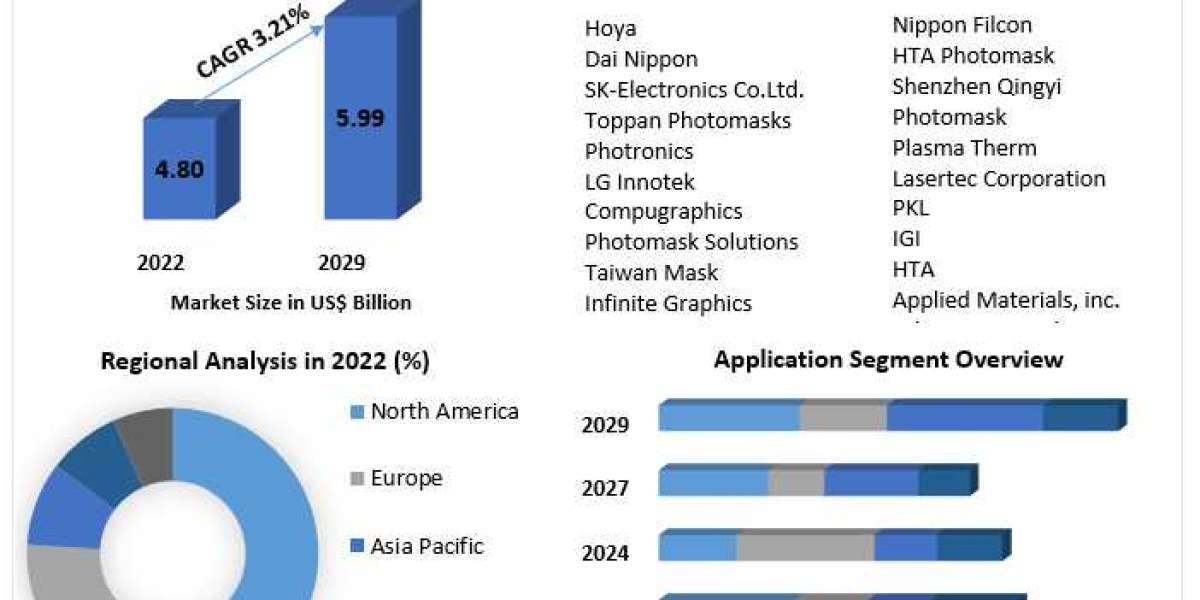 Global Photomask Market Size Outlook, Estimates & Trend Analysis 2030