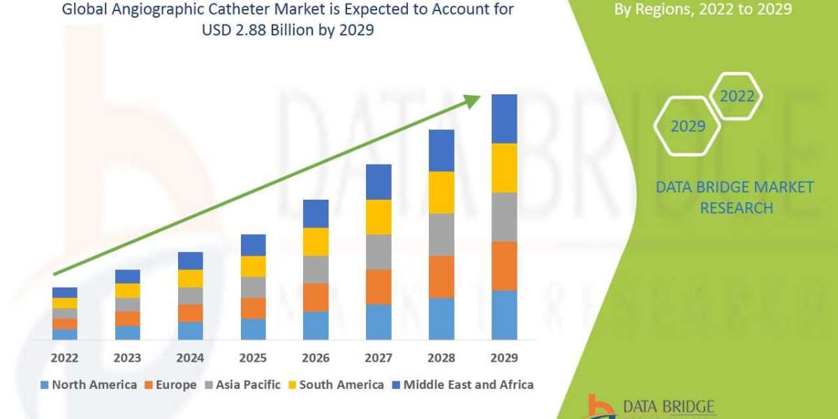 Angiographic Catheter Market Size, Share, Trends, Demand, Growth and Competitive Analysis