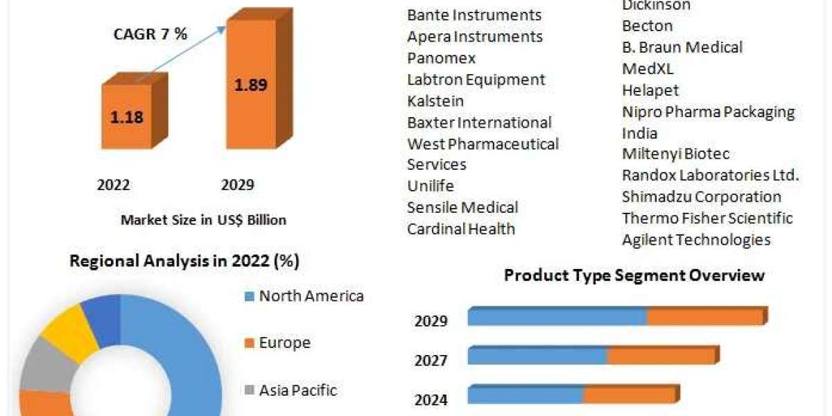 Vial Adaptors for Reconstitution Drug Market Emerging Factors, Demands, Key Players, Emerging Technologies and Potential