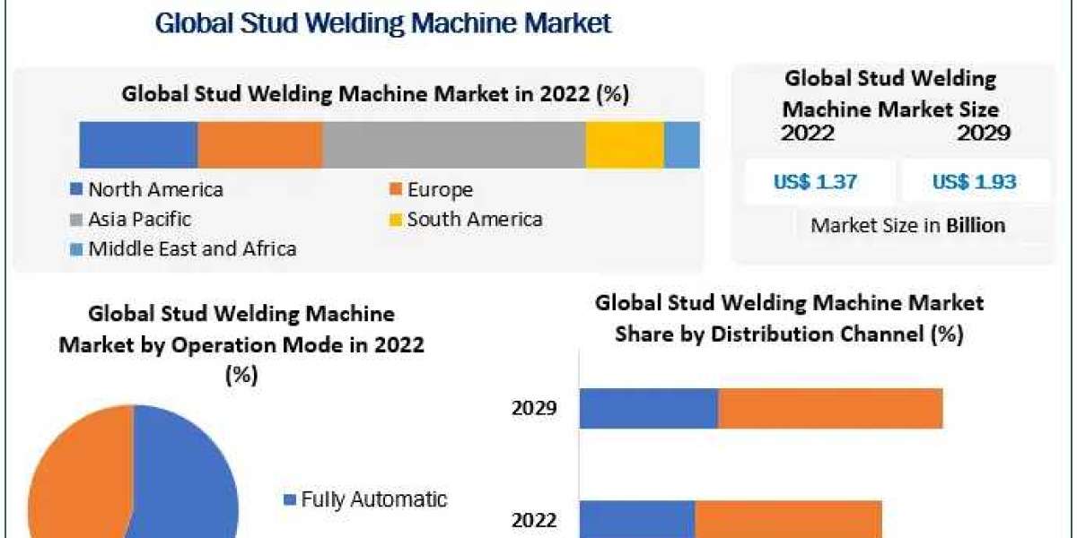 Stud Welding Machine Market Product Overview and Scope, Emerging Technologies and Potential of Industry forecast 2029