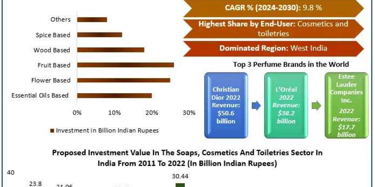 India Natural Fragrance Ingredients Market Trends, Active Key Players and Growth Projection Up to 2030