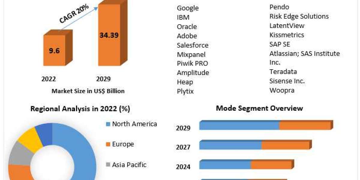 Product Analytics Market Size, Future Business Prospect, Product Features, Trends Analysis 2029