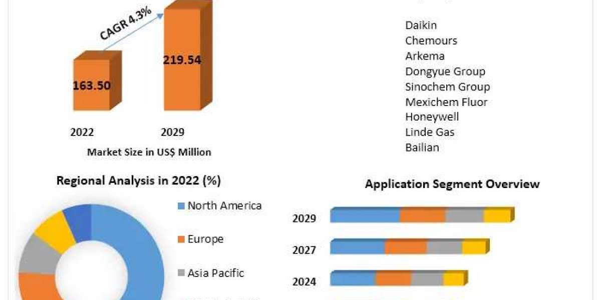 Tetrafluoroethane (R134A) Refrigerant Market Trends, Strategy, Application Analysis, Demand, Status: 2030