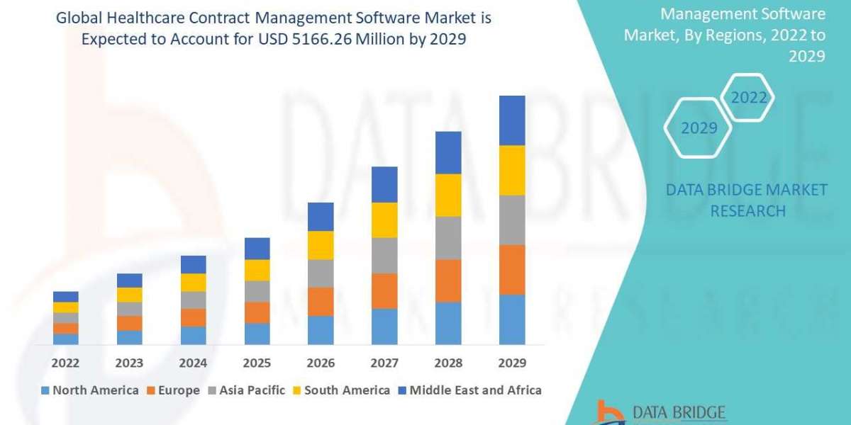 Healthcare Contract Management Software   Companies and Overview: Growth, Share, Value, Size, Trends, and Scope