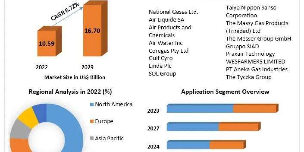 Food Grade Gases Market Future Prospects, Regional Demand And Forecast 2029