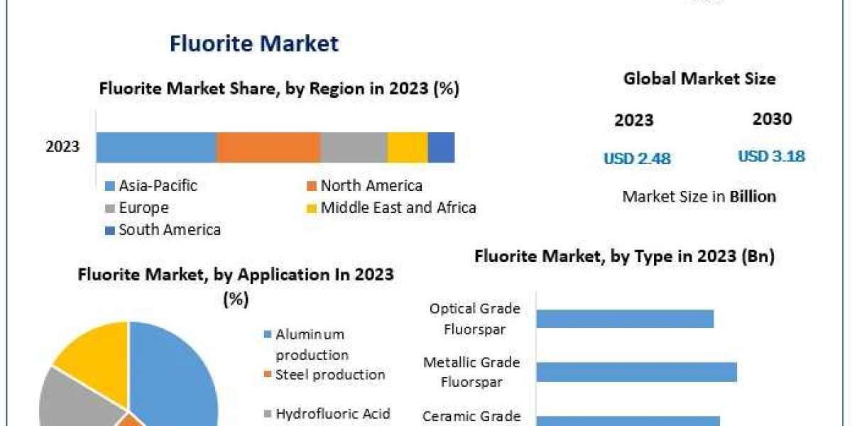 Fluorite Market Forecast and Regional Analysis 2024-2030