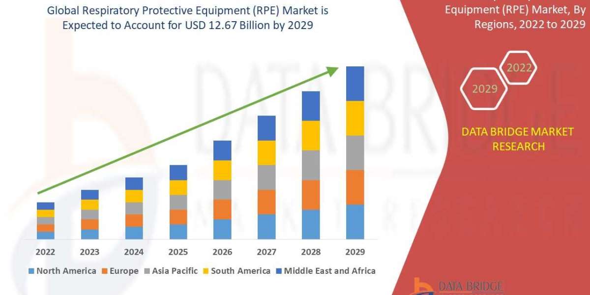 Respiratory Protective Equipment (RPE) Market Overview, Growth Analysis, Trends and Forecast By 2029