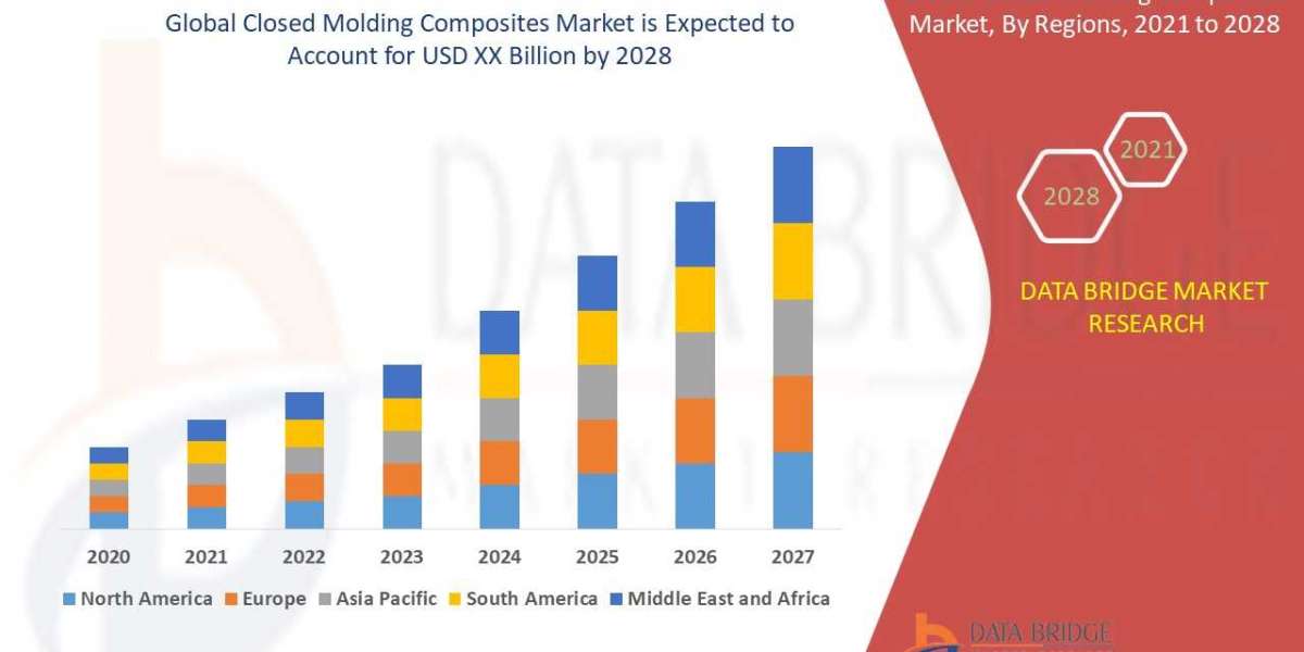 Closed Molding Composites Market Size, Share, Key Drivers, Trends, Challenges and Competitive Analysis