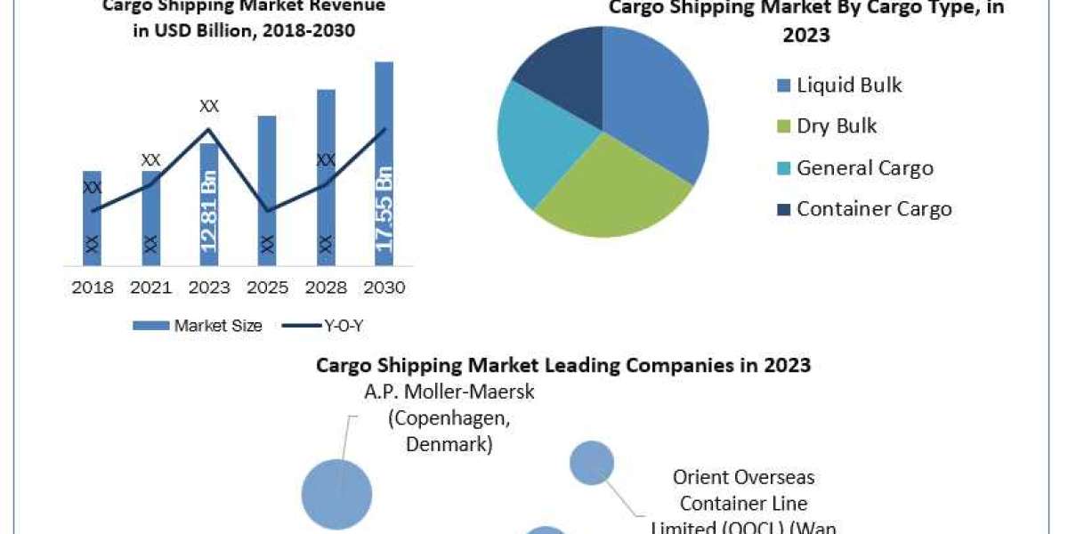 Cargo Shipping Size, Share, Growth Drivers and Challenges 2024-2030