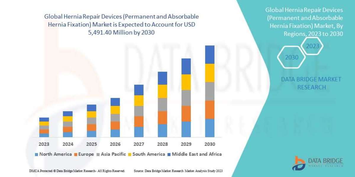 Hernia Repair Devices   Market  Size, Share, Trends, Demand, Growth, Challenges and Competitive Outlook