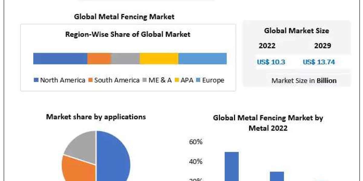 Metal Fencing Market : The Development Strategies Adopted By Major Key Players And To Understand The Competitive Scenari