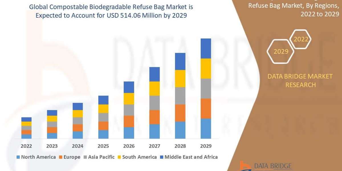 Compostable Biodegradable Refuse Bag Market Size, Share, Trends, Opportunities, Key Drivers and Growth Prospectus